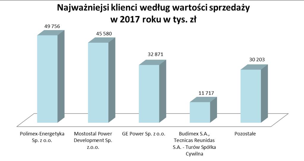 W okresie 2018 roku Spółka realizowała następujące ważniejsze kontrakty krajowe: montaż części ciśnieniowej kotła, dokonanie prób oraz współuczestnictwo w rozruchu Pakietów I, II, III w ramach