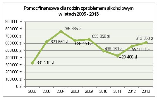 4. W 2013 roku Miejski Ośrodek Pomocy Społecznej w Płocku udzielił pomocy materialnej 4 618 rodzinom, w tym 305 rodzin (6,6%) korzystało z pomocy w związku z uzależnieniem lub nadużywaniem alkoholu