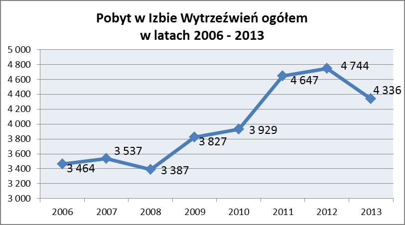 2. Z danych Izby Wytrzeźwień w Płocku wynika, że od roku 2008 do roku 2012 liczba klientów zwiększała się systematycznie, natomiast w roku 2013 zaobserwowano odwrócenie trendu i spadek liczby