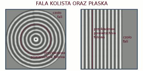 Podstawowe pojęcia Powierzchnia fazowa (falowa) to powierzchnia stałej fazy, tzn.