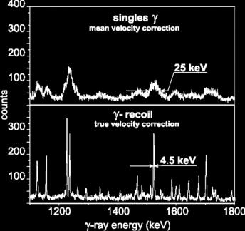 counts Poprawa jakości mierzonych widm g 92 MeV 16 O + 0.4 mg/cm 2 208 Pb 68 MeV 18 O + 0.