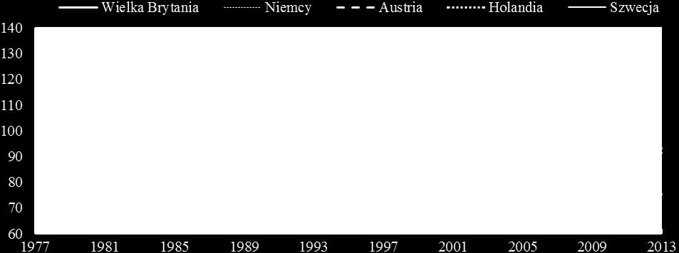 POLITYKA BUDŻETOWA I POSTKRYZYSOWA KONSOLIDACJA FINANSÓW 61 wysoko rozwiniętych, ale następuje ono wolniej niż w przypadku Wielkiej Brytanii, co potwierdza wykres 4. Wykres 4.