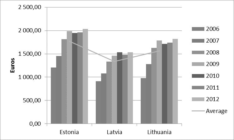 ANALYSIS OF SOCIAL PROTECTION IN LITHUANIA, LATVIA AND ESTONIA 85 Fig. 2. Total social protection expenditures per inhabitant, euros Source: own study based on: Eurostat database, 2015.