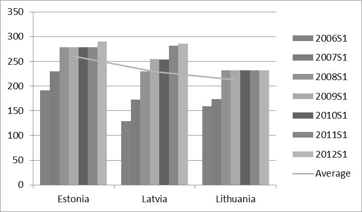 88 Rasa Subačienė Fig. 4. Monthly minimum wages, euros Source: own study based on: Eurostat database, 2015.