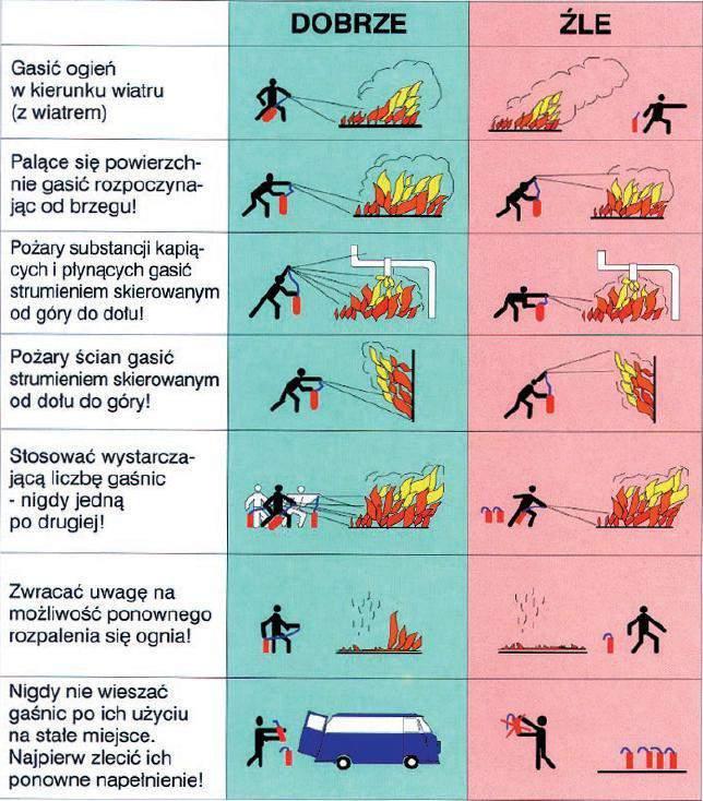 naciśnięciu dźwigni (przycisku) uruchamiającej w dół, skierowaniu strumienia nad płomień, a następnie na płomień. INSTRUKCJA PRAWIDŁOWEGO GASZENIA 2.12.