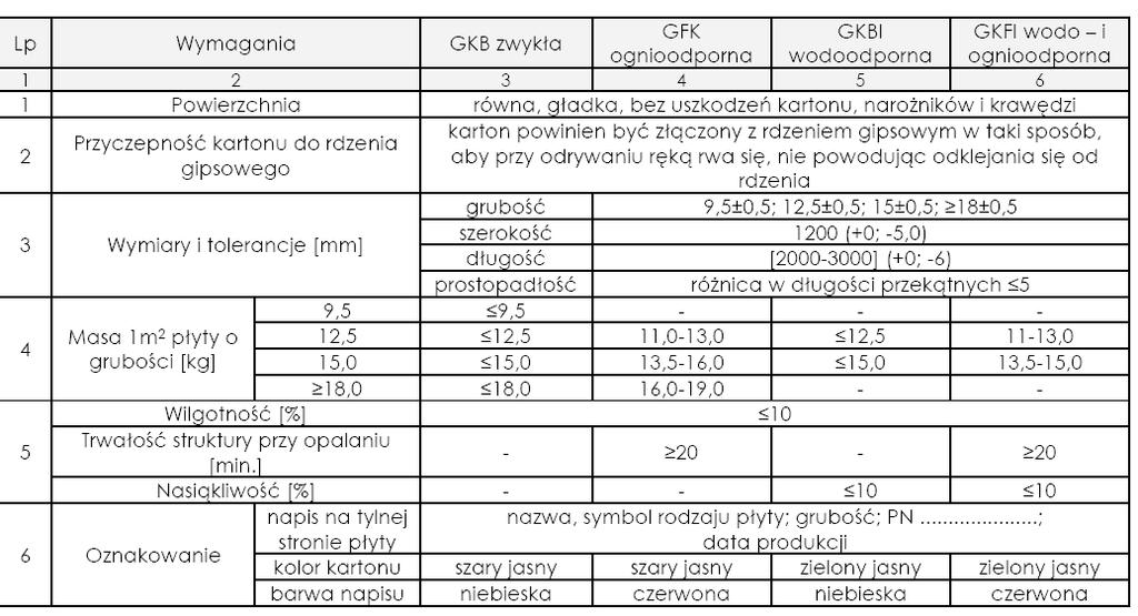 Warunki techniczne dla płyt GK 2.