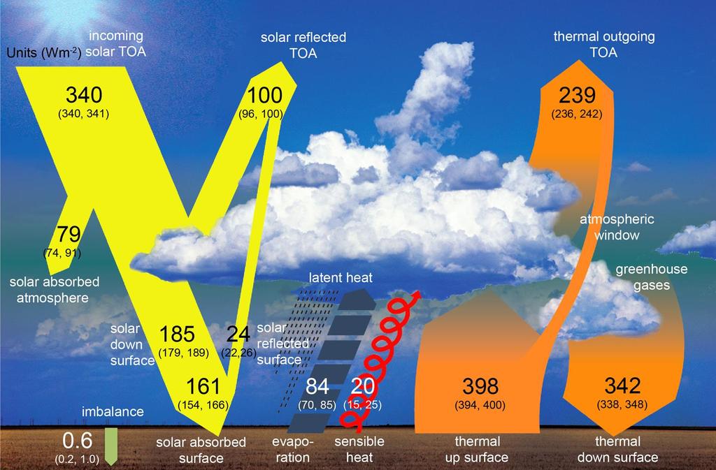 Uśredniony bilans energii systemu klimatycznego. Wartości w W/m 2.