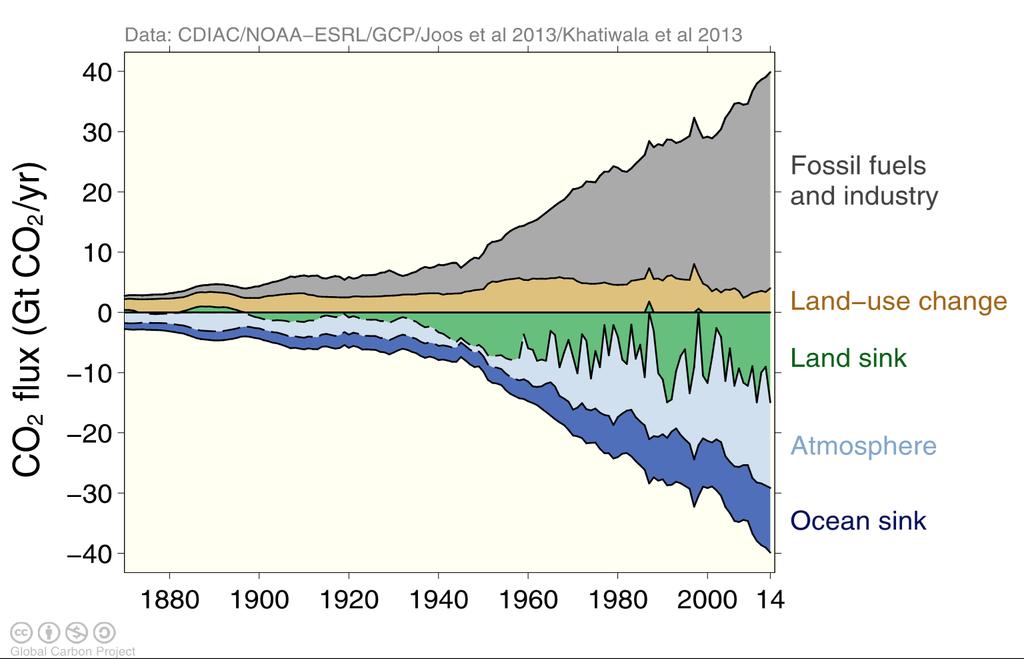 Global carbon budget CO2 z paliw kopalnych, przemysłu, użytkowania gruntu oraz bilans w postaci zmian zawartości w oceanie, atmosferze i glebie 1 Gt CO 2 =0.