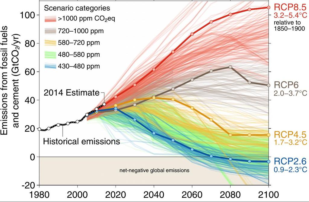 Obserwowane emisje i scenariusze przyszłych emisji Aktualna ścieżka emisji prowadzi do wzrostu temperatury w roku 2100 o 3.2 5.4ºC ponad wartość sprzed ery przemysłowej.