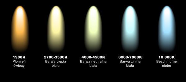 Barwa światła LED Oświetlenie LED pozwala nam wybierać pomiędzy barwą ciepłą, zimną oraz naturalną. Temperatura barwowa określa jaki kolor ma światło emitowane przez źródło światła.