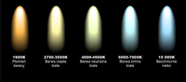 Barwa światła LED Oświetlenie LED pozwala nam wybierać pomiędzy barwą ciepłą, zimną oraz naturalną. Temperatura barwowa określa jaki kolor ma światło emitowane przez źródło światła.