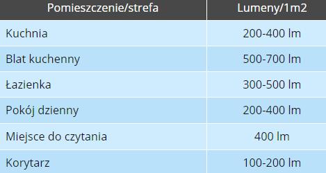 Lumeny i strumień świetlny Wraz z nadejściem technologii LED pojawiło się nowe pojęcie - lumeny.