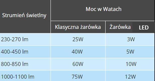 źródło światła. Generalnie, im więcej lumenów tym więcej światła wytwarza dane źródło.