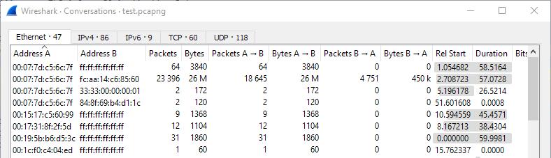 Statystyki -> Konwersacje: przedstawia ilość danych/pakietów wymienionych między poszczególnymi hostami. Dane są posortowane według protokołów.