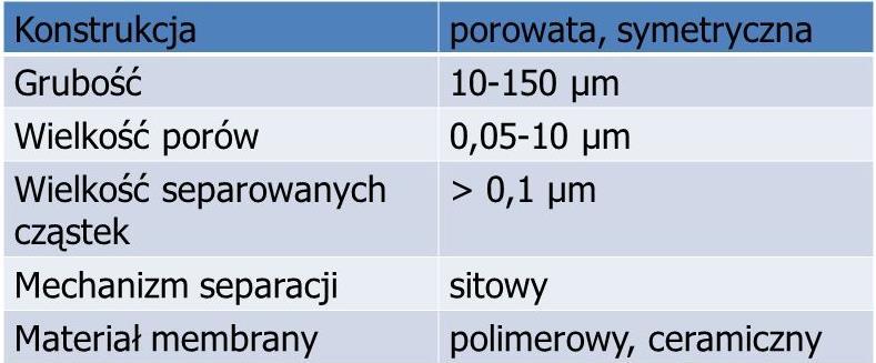 Membrany stosowane do procesu mikrofiltracji Przykłady zastosowań mikrofiltracji: Sterylizacja na zimno w procesie produkcji napojów i w przemyśle farmaceutycznym Klarowanie soków, wina