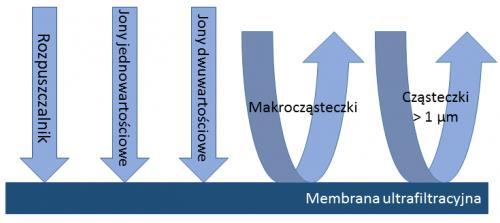 Ultrafiltracja To proces filtracji z użyciem sit molekularnych, membran i wszelkich materiałów porowatych, o porach, których rozmiary są zbliżone do wielkości pojedynczych cząsteczek (zwykle kilka