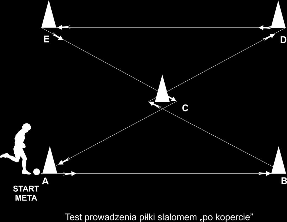 Ćwiczący staje obok chorągiewki A i stąd na komendę gotów start prowadzi piłkę, przebiega następującą drogę: A B C D E C A, omijając przy tym słupki- pachołki, wykonuje 3 nieprzerwane obiegi Ocena: