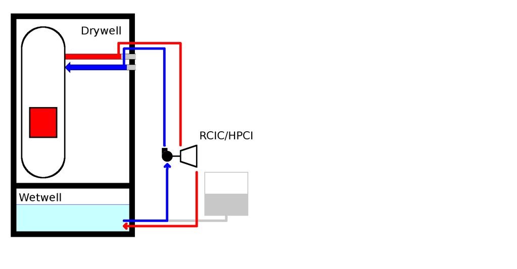 Układ RCIC Działanie RCIC nie było ograniczone pojemnością baterii 4