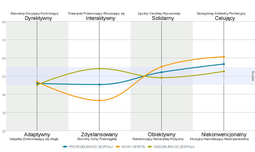 Zespół Usunięty Profil zespołu: Stabilizator Usunięci Członkowie Zespołu 5. Sheila R (Perfekcjonista) Perfekcjoniści przywiązują dużą wagę do szczegółów często pomijanych przez innych.