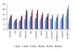 43 mln PLN w Karl Vogele (po wyłączeniu KVAG +21% r/r).
