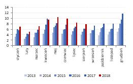 Obroty w kanale detalicznym zwiększyły się o 22,5% r/r do 15,2 mln PLN, z czego w sklepach porównywalnych