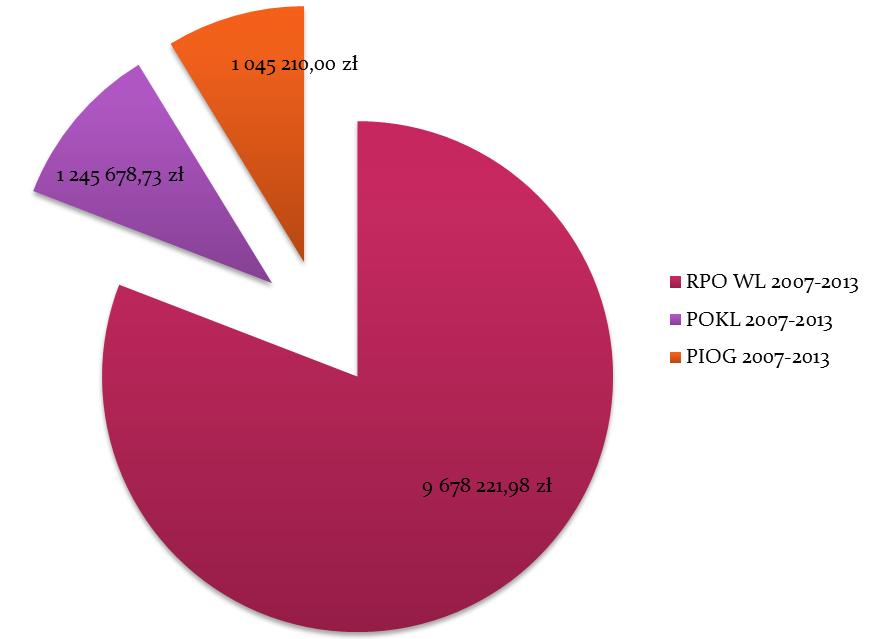 PERSPEKTYWA FINANSOWA UE W LATACH 2007-2013 Zgodnie z jedną z zasad zarządzania finansowego funduszy unijnych - zasadą n+3 możliwa była realizacja projektów z perspektywy 2007-2013 do końca czerwca