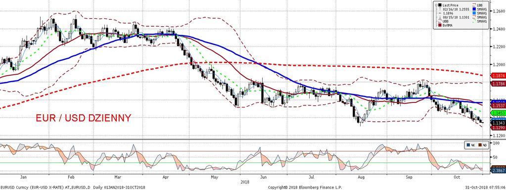 EURUSD fundamentalnie EURUSD technicznie Słabsze od oczekiwan dane o PKB we Francji, Włoszech i strefie euro, spowodowały, z e wtorek był kolejnym dniem, w którym euro straciło wobec dolara, mimo z e