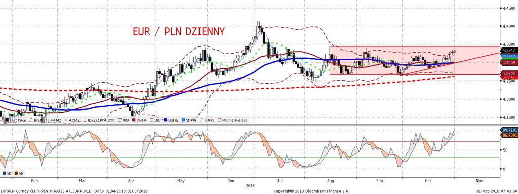 EURPLN fundamentalnie EURPLN technicznie Złoty był wczoraj stosunkowo stabilny wobec euro i pozostał w okolicach poziomów notowanych po poniedziałkowym osłabieniu.