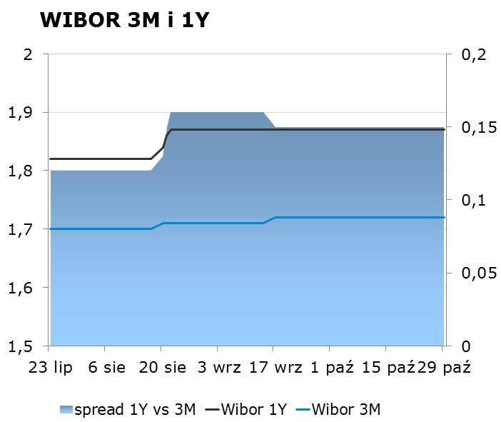 IRS BID ASK depo BID ASK Fixing NBP 1Y 1.78 1.82 ON 1.35 1.95 EUR/PLN 4.3258 2Y 2.00 2.04 1M 1.56 1.76 USD/PLN 3.8062 3Y 2.19 2.23 3M 1.81 2.01 CHF/PLN 3.7977 4Y 2.34 2.38 5Y 2.47 2.