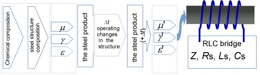 Maszyny Elektryczne - Zeszyty Problemowe Nr /6 (9) 77 Zbigniew Hilary Żurek, Politechnika Śląska, Katowice, Polska Gerd Dobmann, Universität des Saarlandes, Saarbrücken, Germany DIAGNOSTYKA