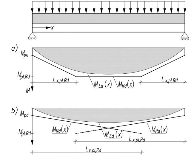 Rys. 7. Graficzna metoda sprawdzenia nośności na zginanie płyt na blasze fałdowej przy częściowym zespoleniu Jak można zauważyć, w przypadku pokazanym na rys.