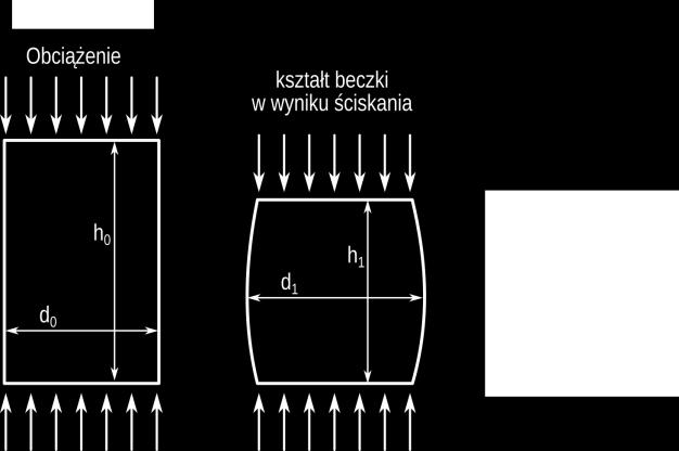 W badaniach na ściskanie materiałów kruchych określa się wartość obciążenia niszczącego próbkę, a odpowiadający mu poziom naprężeń przyjmuje się jako wytrzymałość na ściskanie.