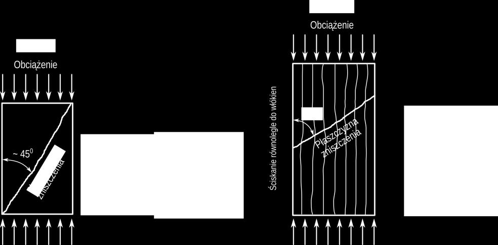 Płaszczyzna zniszczenia przebiega wówczas pod kątem około 45 0 do pionowej osi próbki lub wzdłuż przekątnej próbki.
