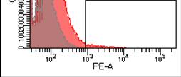 0,0%  CD62E CD11b CD45R Liczba