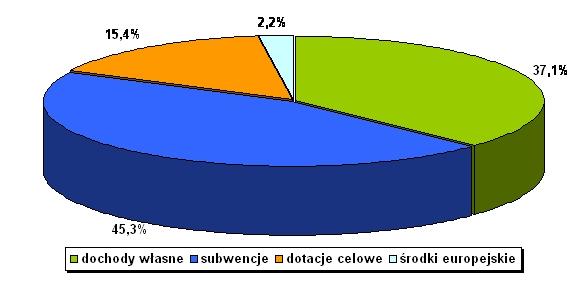 Planowane dochody w poszczególnych działach klasyfikacji budżetowej przedstawiają się następująco: 010 ROLNICTWO I ŁOWIECTWO 227.470 zł 01041 Program rozwoju Obszarów Wiejskich 2007-2013 227.