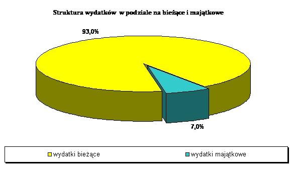 W ramach wydatków bieżących wyodrębnia się: - wydatki jednostek budżetowych 15.499.614 zł z tego: wynagrodzenia i pochodne od wynagrodzeń 10.767.