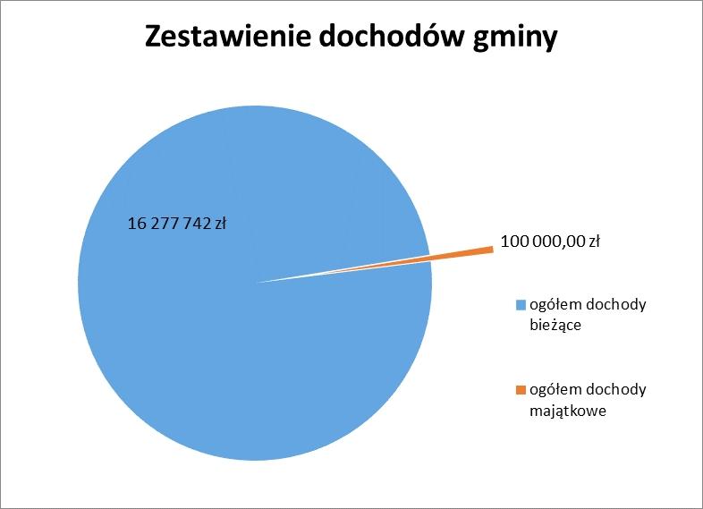 Budżet na 2017 rok po stronie dochodów zamyka się kwotą zgodnie z załącznikiem Nr 1 w tym : 16.377.742 zł 1. Dochody bieżące w wysokości 10.729.038 zł w tym: część oświatowa subwencji ogólnej 2.978.