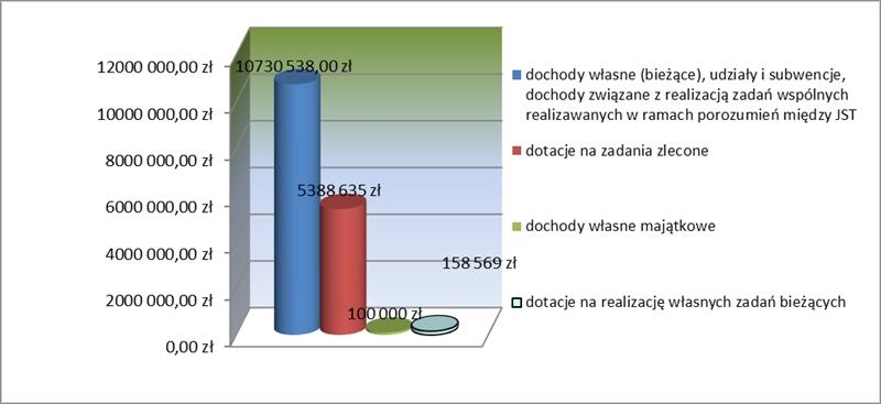 Dochody 1. dochody własne (bieżące), udziały i subwencje, dochody związane z realizacją zadań wspólnych realizowanych w ramach porozumień między JST Kwota 10.730.538 zł 2.