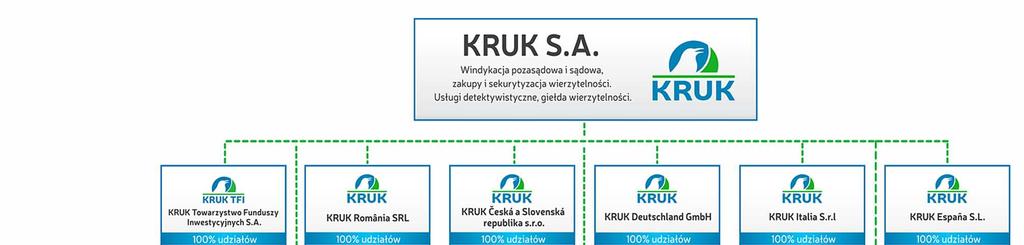 Spółka posiada jedenaście biur