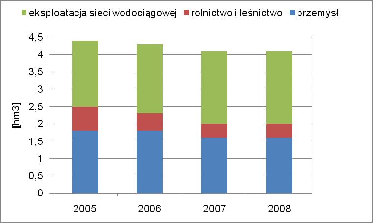 Gospodarka wodna W 2008 roku powiat brzeski pobrał ogółem około 4,1 mln m 3 wody, z czego: - 1,6 mln m 3 na potrzeby przemysłu, - 0,4 mln m 3 na potrzeby