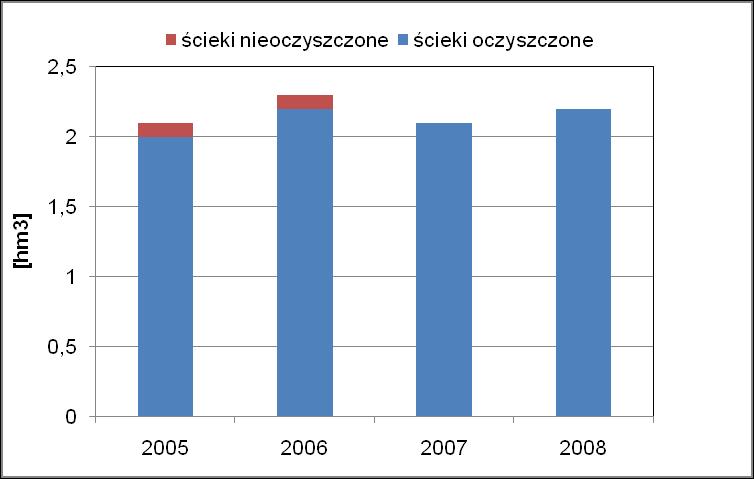 nformacja o stanie środowiska w powiecie brzeskim 11 Tab.