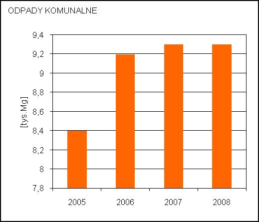 nformacja o stanie środowiska w powiecie brzeskim 13 Wykres.
