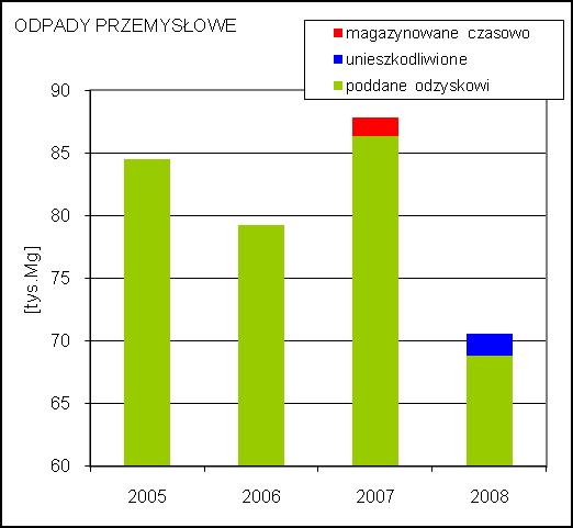 W powiecie brzeskim ilość odpadów komunalnych wytworzonych w ciągu roku systematycznie wzrasta, od ilości 8,4 tys. ton w 2005 r. do 9,3 tys. ton w 2008 roku.