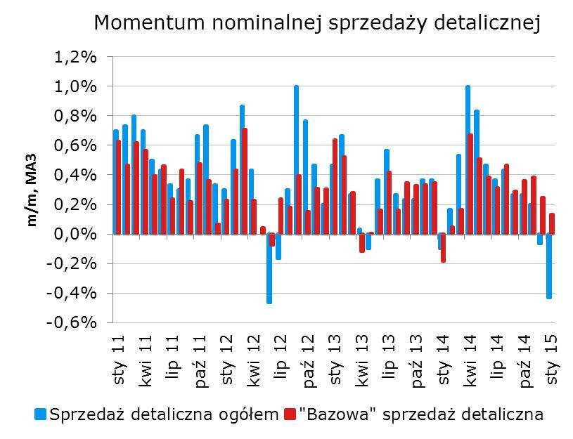Kolejne słabe dane o sprzedaży detalicznej w USA Po fatalnych danych za grudzień, również wyniki sprzedaży detalicznej za styczeń okazały się być rozczarowujace.