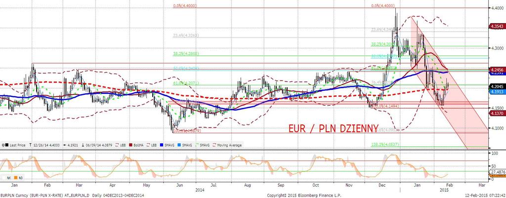 EURPLN fundamentalnie EURPLN dużo niżej, złoty mocniejszy.