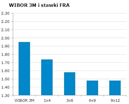 IRS BID ASK depo BID ASK Fixing NBP 1Y 1.59 1.62 ON 1.7 2.0 EUR/PLN 4.1884 2Y 1.585 1.63 1M 1.7 2.0 USD/PLN 3.6926 3Y 1.61 1.64 3M 1.7 2.2 CHF/PLN 3.9706 4Y 1.66 1.69 5Y 1.73 1.