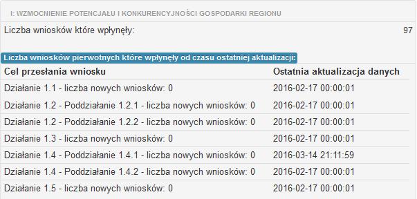 wg sumy kontrolnej. Widoki struktury wdrażania RPOWP Administrator z głównego widoku struktury wdrażania, tj. z poziomu osi priorytetowych może przejść na poziom działań i poddziałań.
