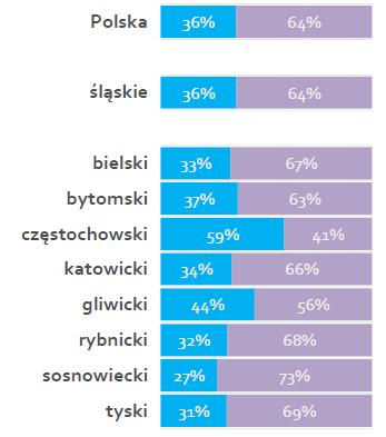 Śląskie liderem we wprowadzaniu na rynek innowacji produktowych Odsetek firm wdrażających innowacje produktowe Skala innowacji produktowej 37% małych firm i 26% mikro firm w Polsce wdrożyło innowacje