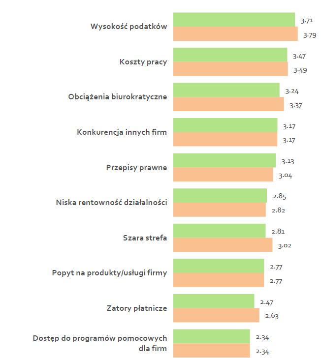 Bariery rozwoju biznesu wyższe niż średnio w Polsce Średnia wartość barier 2,91 2,90 2,79 2,80 2,73 2,75 2012 2013 2014 Polska Śląskie Średnia wartość barier w badaniu ogólnopolskim zmniejszyła się,