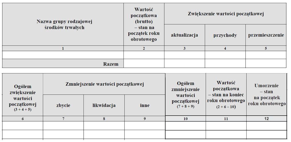 Środki trwałe oraz wartości niematerialne i prawne Zmiana wartości